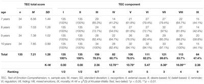The Relationship between Emotion Comprehension and <mark class="highlighted">Internalizing and Externalizing Behavior</mark> in 7- to 10-Year-Old Children